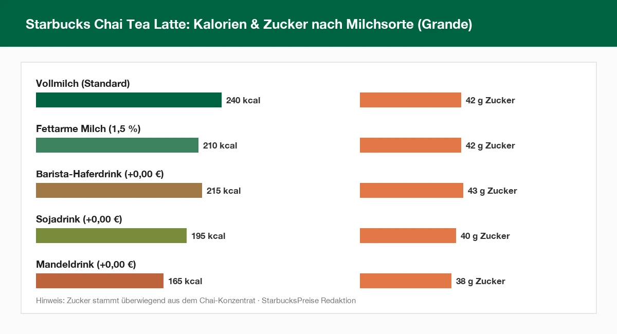 Starbucks Chai Tea Latte Kalorien und Zucker nach Milchsorte