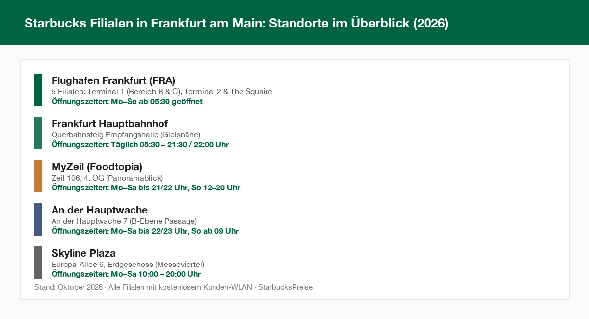 Übersicht aller Starbucks Filialen und Standorte in Frankfurt am Main