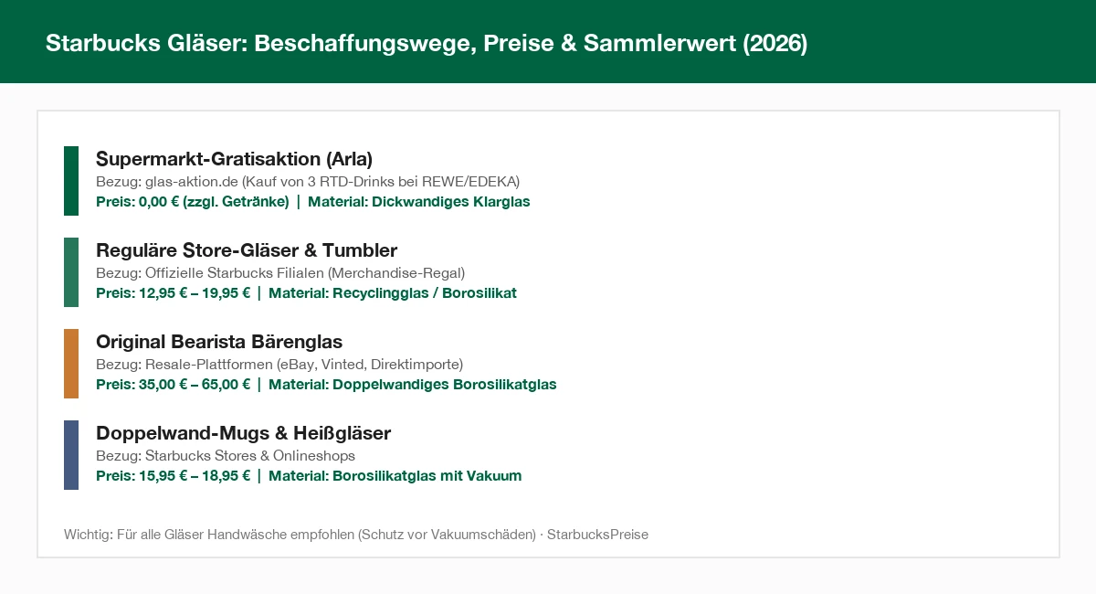 Übersicht der Starbucks Glas Kategorien, Preise und Bezugswege