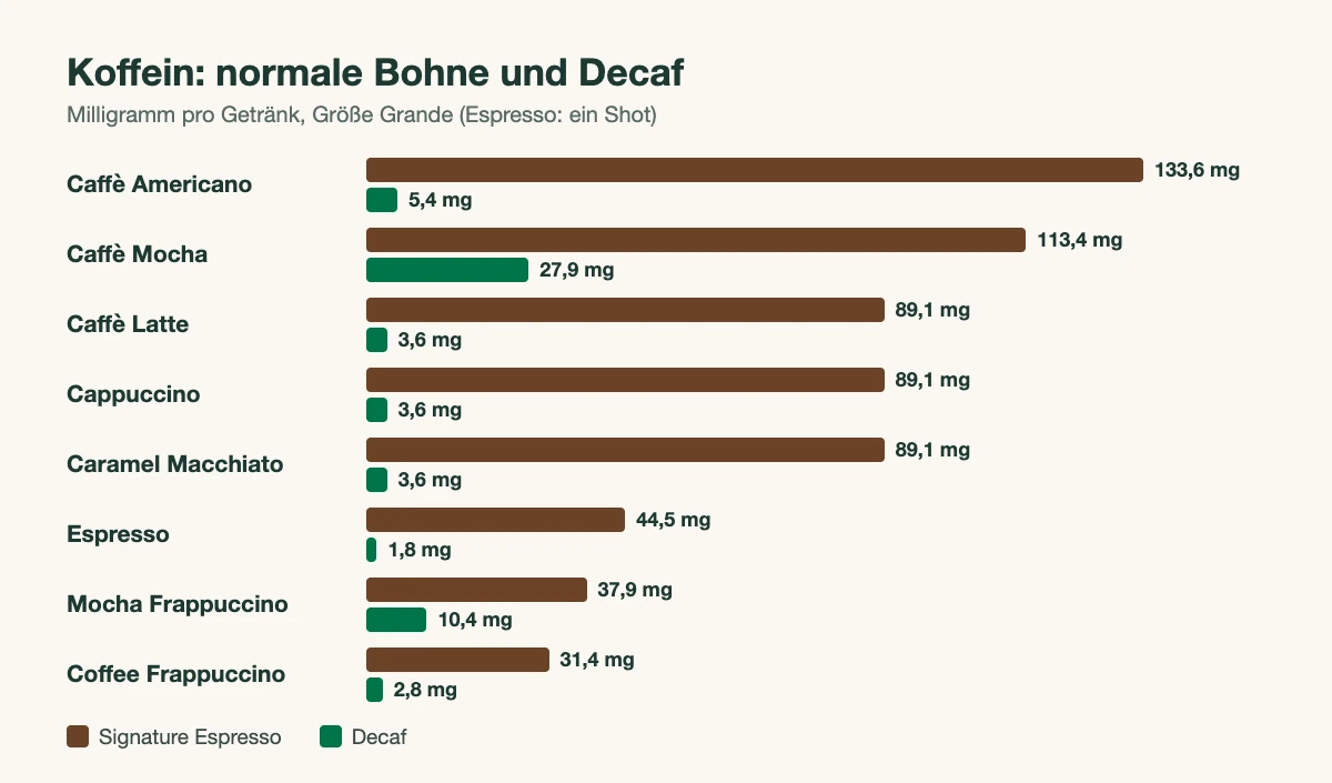 Balkendiagramm: Koffein in Starbucks Getränken normal und als Decaf, Größe Grande