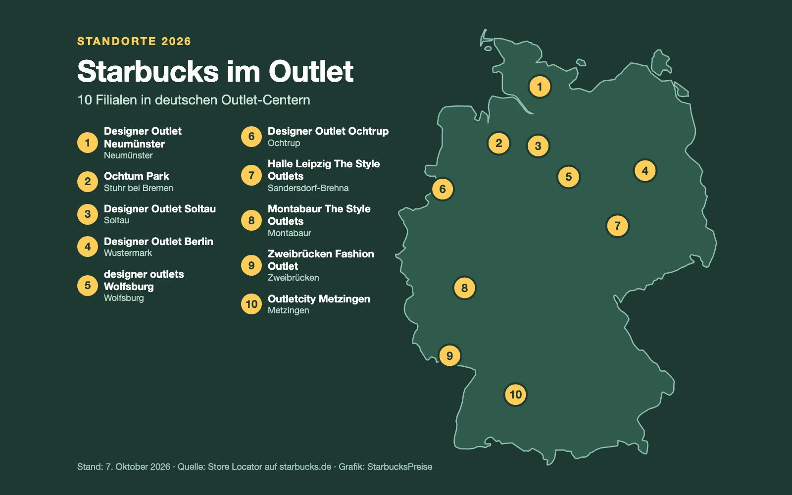 Deutschlandkarte mit den zehn Outlet-Centern, in denen es eine Starbucks-Filiale gibt