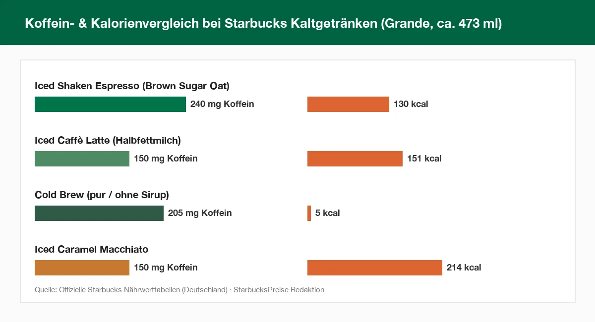 Vergleich von Koffein und Kalorien bei Starbucks Kaltgetränken